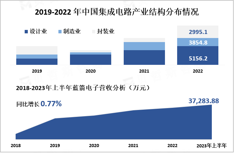 2019-2022 年中国集成电路产业结构分布情况