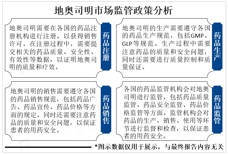 地奥司明市场监管政策分析