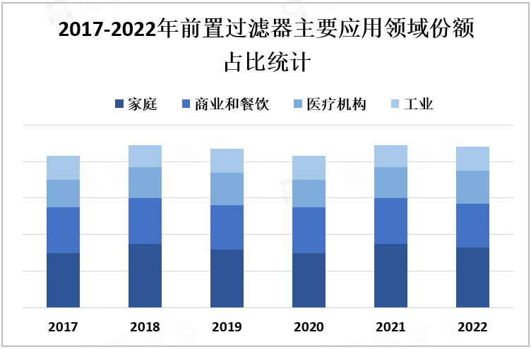 2017-2022年前置过滤器主要应用领域份额占比统计