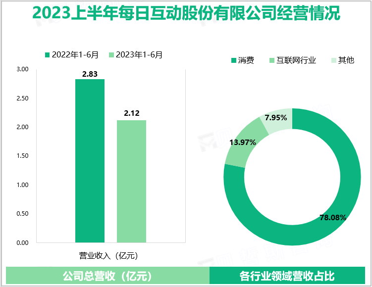 2023上半年每日互动股份有限公司经营情况