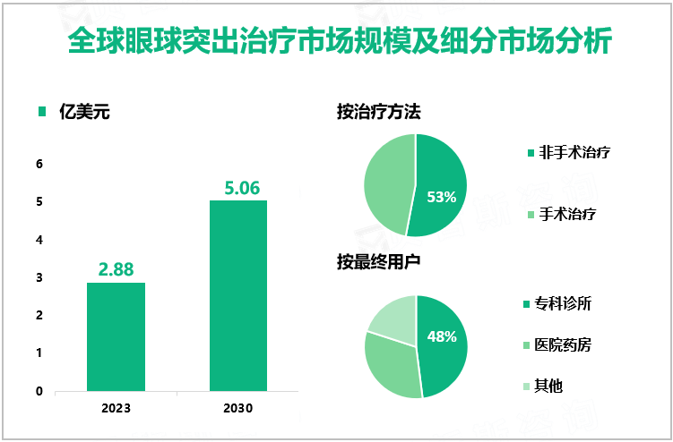 全球眼球突出治疗市场规模及细分市场分析