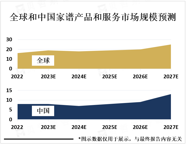 全球和中国家谱产品和服务市场规模预测