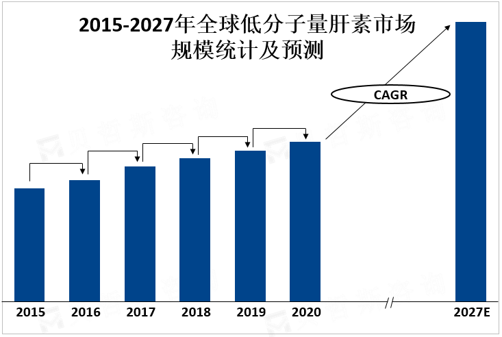 2015-2027年全球低分子量肝素市场规模统计及预测