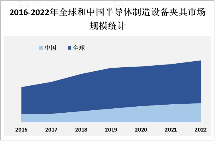 2016-2022年全球和中国半导体制造设备夹具市场规模统计