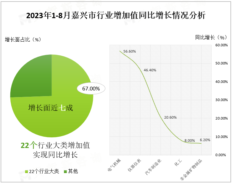 2023年1-8月嘉兴市行业增加值同比增长情况分析