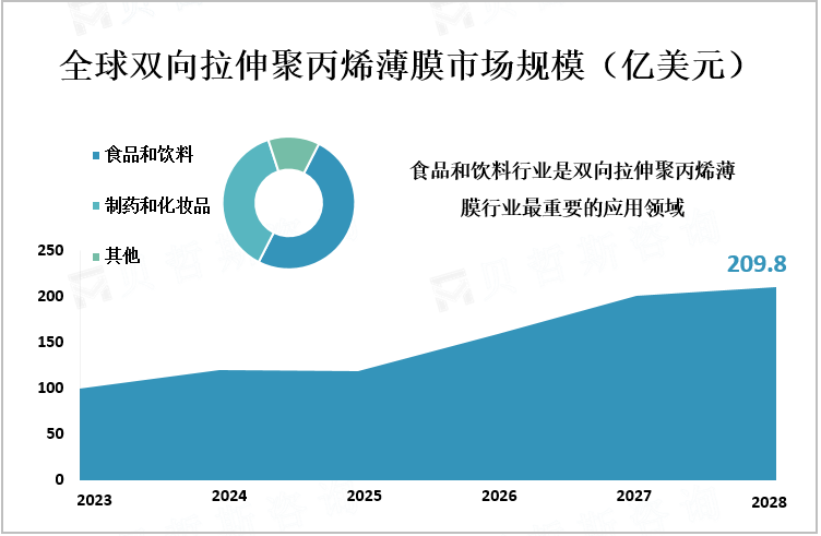 全球双向拉伸聚丙烯薄膜市场规模（亿美元）