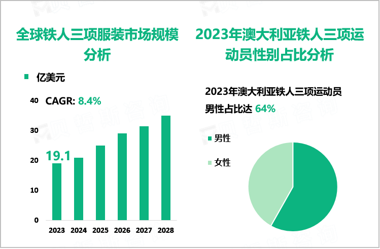 全球铁人三项服装市场规模分析、2023年澳大利亚铁人三项运动员性别占比分析