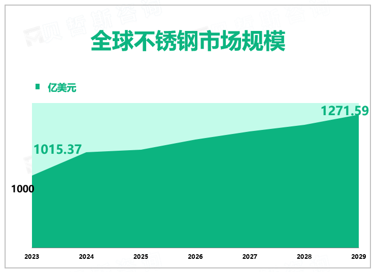 全球不锈钢市场规模