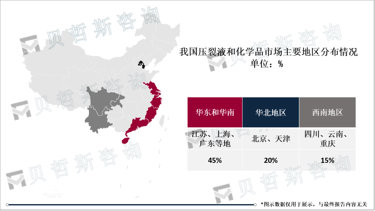 我国压裂液和化学品市场主要地区分布情况