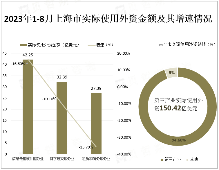 2023年1-8月上海市实际使用外资金额及其增速情况