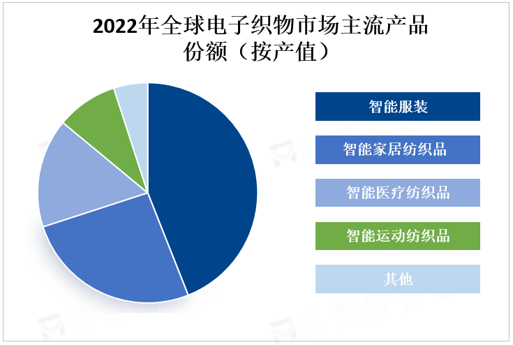 2022年全球电子织物市场主流产品份额（按产值）