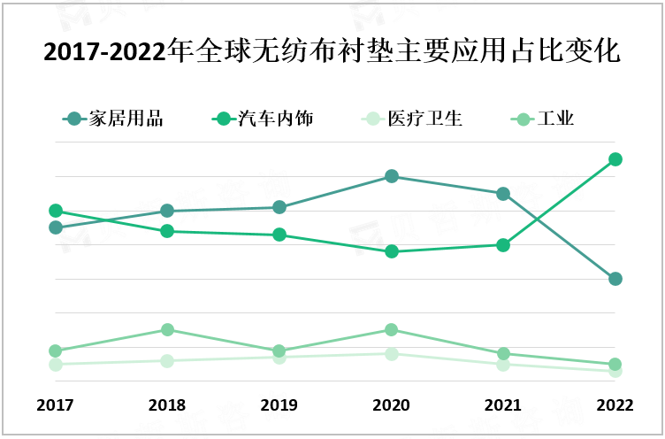 2017-2022年全球无纺布衬垫主要应用占比变化