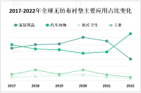 消费者对舒适性、环保性和功能性的需求不断增加，推动了无纺布衬垫市场的发展

