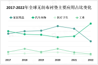 消费者对舒适性、环保性和功能性的需求不断增加，推动了无纺布衬垫市场的发展

