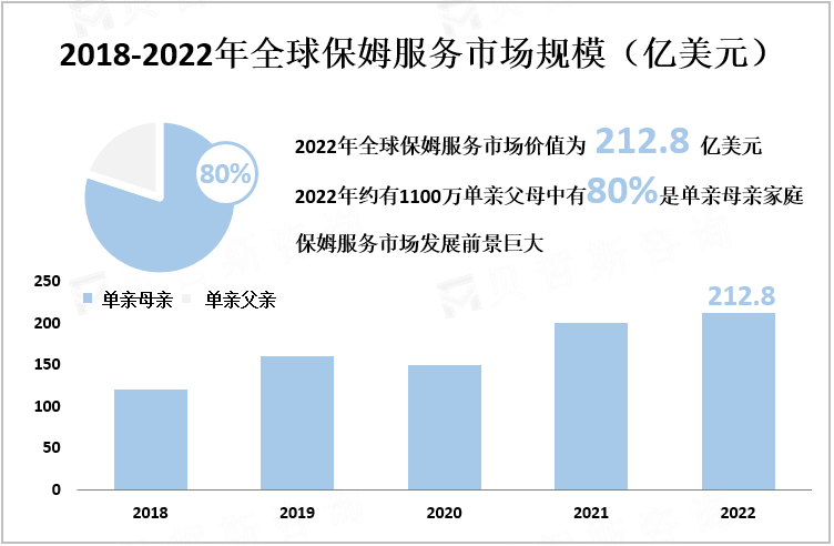 2018-2022年全球保姆服务市场规模（亿美元）