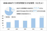 2022年全球保姆服务市场规模为212.8亿美元，市场发展前景广阔

