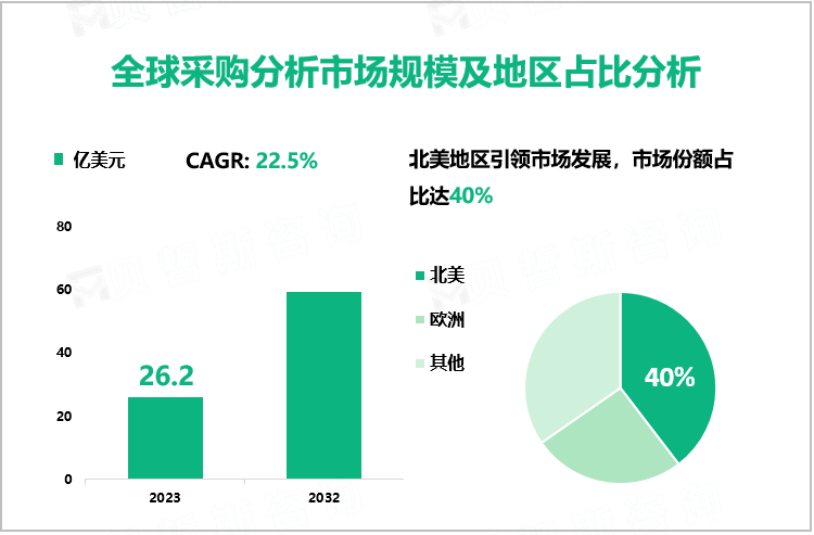 全球采购分析市场规模及地区占比分析