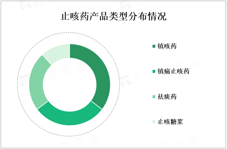 止咳药产品类型分布情况