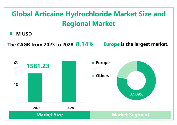 Global Articaine Hydrochloride Market Size and Regional Market