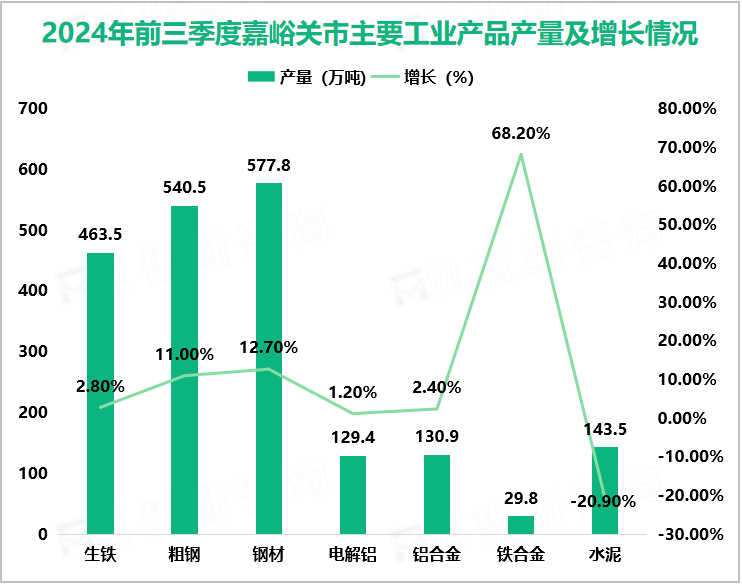 2024年前三季度嘉峪关市主要工业产品产量及增长情况