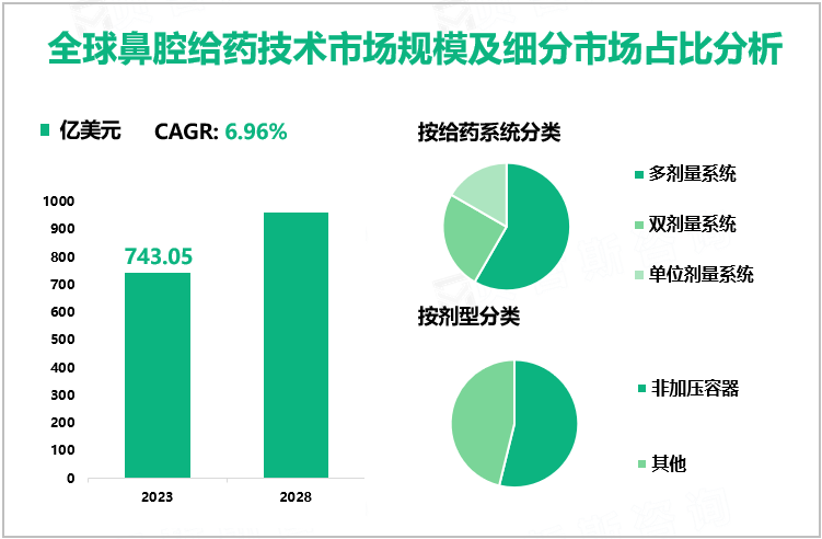 全球鼻腔给药技术市场规模及细分市场占比分析