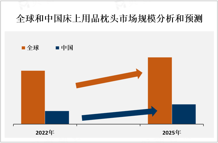 全球和中国床上用品枕头市场规模分析和预测