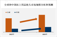全球床上用品枕头行业趋势分析：预计到2027年其市场的价值将超过100亿美元[图]