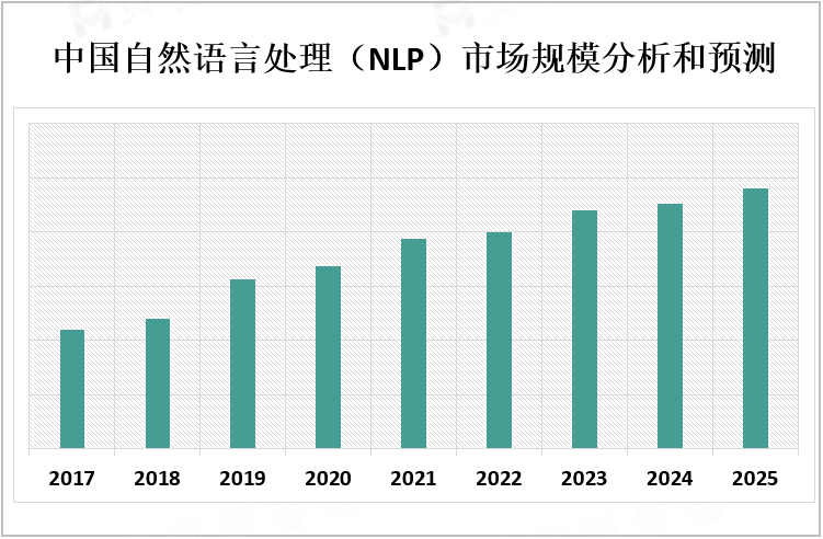 中国自然语言处理（NLP）市场规模分析和预测