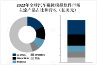 汽车安全性要求提高叠加碰撞测试的复杂性增加，全球碰撞模拟软件市场需求将继续增长