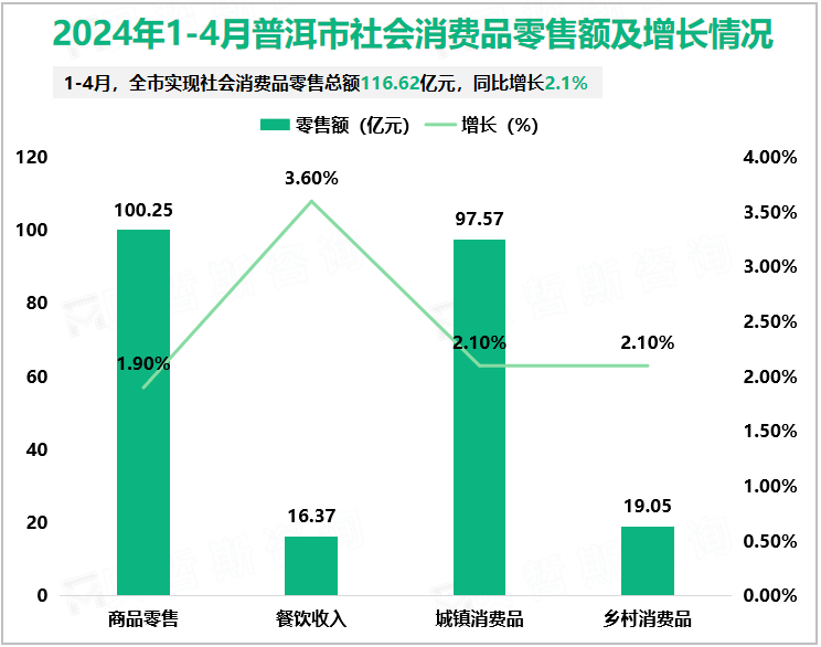 2024年1-4月普洱市社会消费品零售额及增长情况