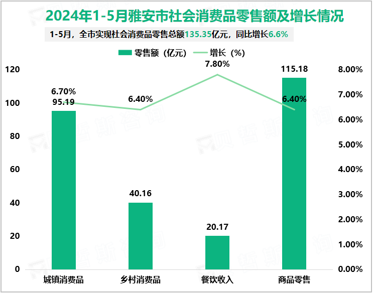 2024年1-5月雅安市社会消费品零售额及增长情况