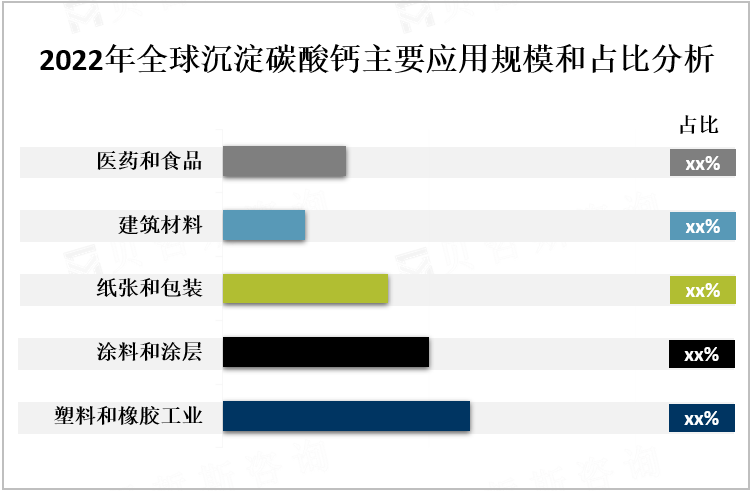 2022年全球沉淀碳酸钙主要应用规模和占比分析