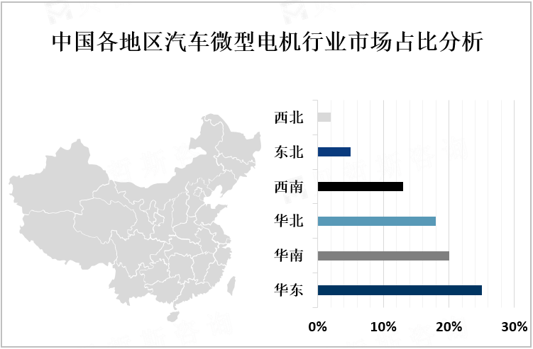 中国各地区汽车微型电机行业市场占比分析