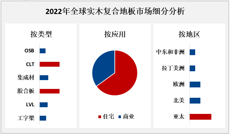 2022年全球实木复合地板市场细分分析