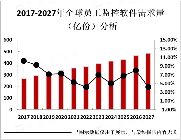 2017-2027年全球员工监控软件需求量（亿份）分析