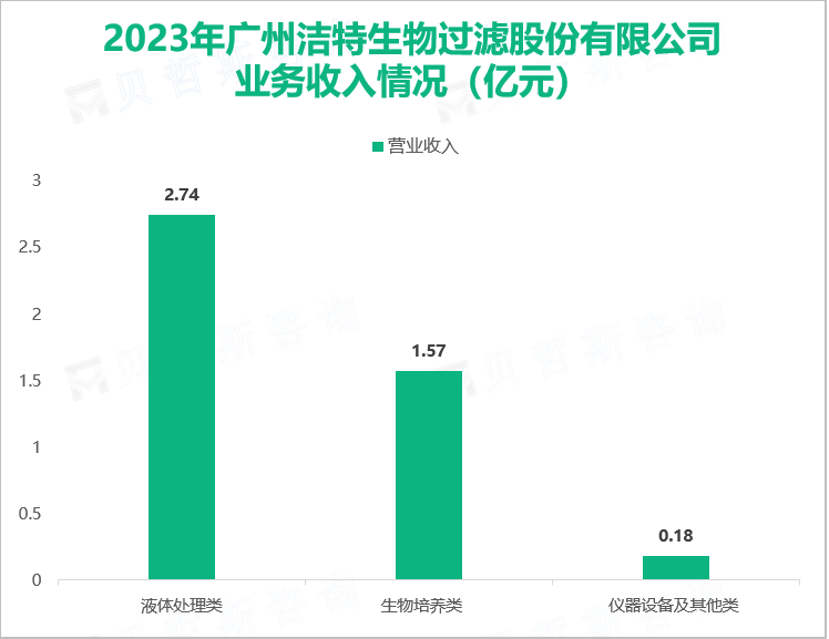 2023年广州洁特生物过滤股份有限公司业务收入情况（亿元）