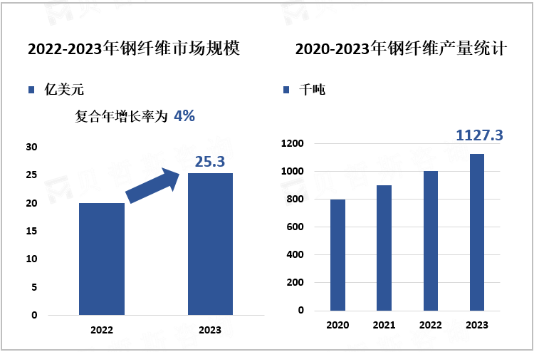 2022-2023年钢纤维市场规模