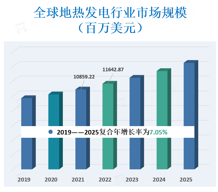 全球地热发电行业市场规模