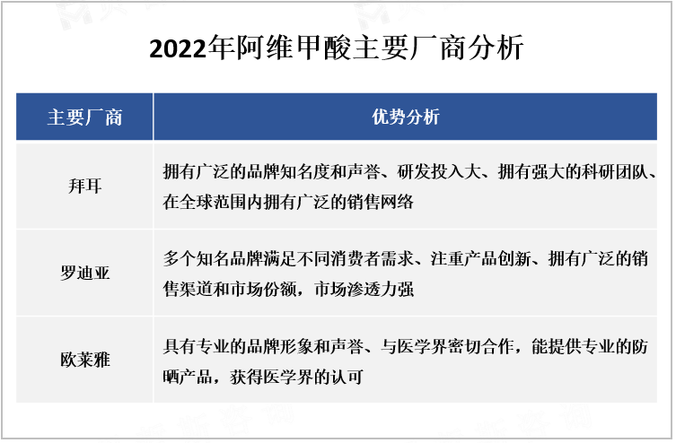 2022年阿维甲酸主要厂商分析