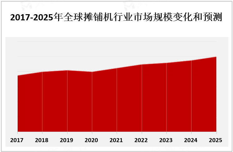 2017-2025年全球摊铺机行业市场规模变化和预测