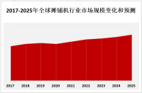 全球摊铺机行业现状分析：该市场在全球范围内分布广泛，主要集中在发展中国家和地区[图]