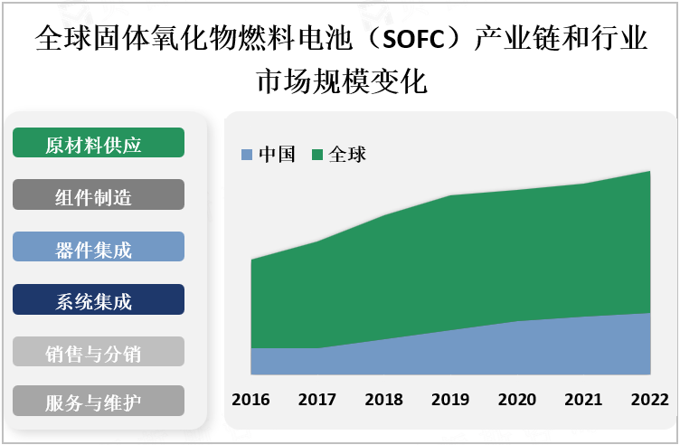 全球固体氧化物燃料电池（SOFC）产业链和行业市场规模变化