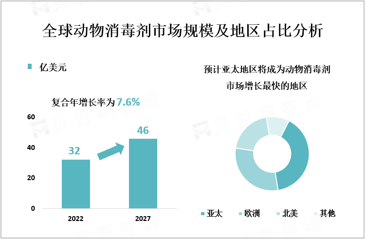 全球动物消毒剂市场规模及地区占比分析