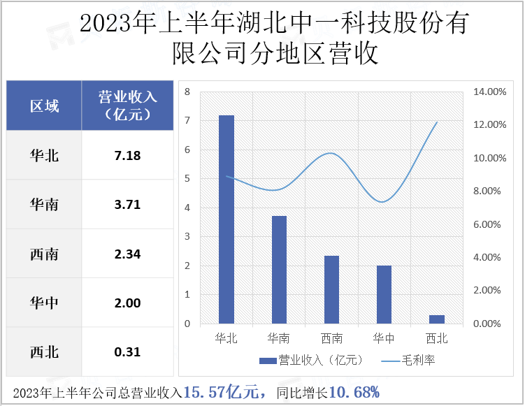 2023年上半年湖北中一科技股份有限公司分地区营收