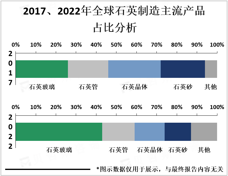 2017、2022年全球石英制造主流产品占比分析