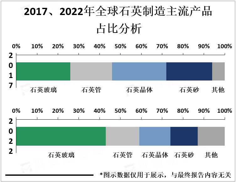 2017、2022年全球石英制造主流产品占比分析