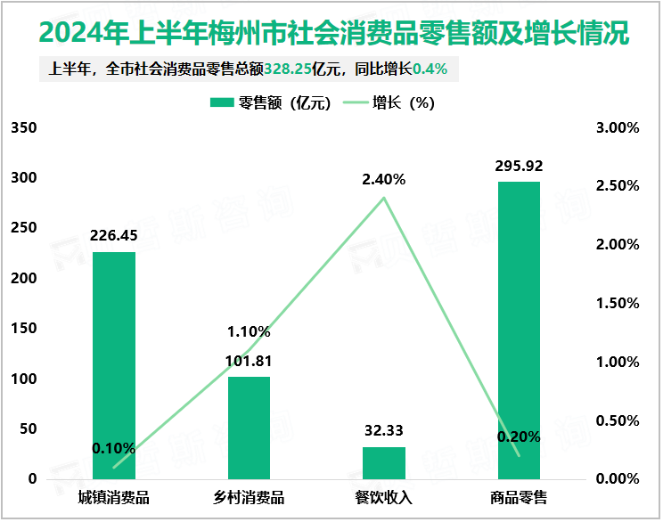 2024年上半年梅州市社会消费品零售额及增长情况