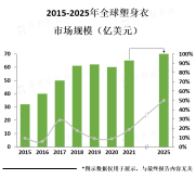 随着人们对健康、美容和舒适的需求不断增加，塑身衣的应用前景将会越来越广泛