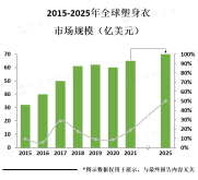 随着人们对健康、美容和舒适的需求不断增加，塑身衣的应用前景将会越来越广泛