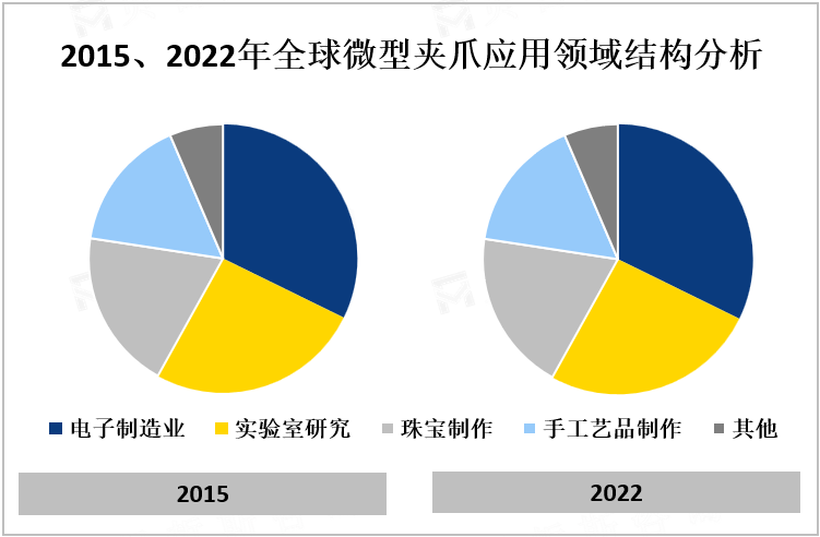 2015、2022年全球微型夹爪应用领域结构分析